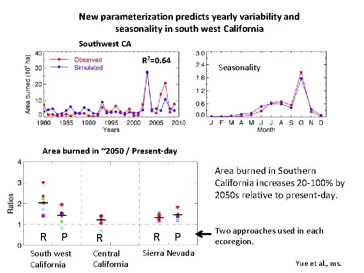 New parameterization predicts yearly variability and seasonality in south west California Southwest CA R