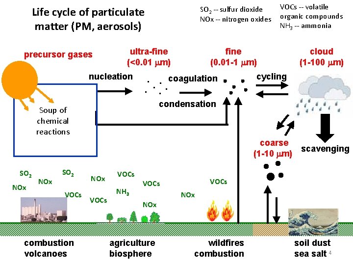 Life cycle of particulate matter (PM, aerosols) precursor gases SO 2 -- sulfur dioxide