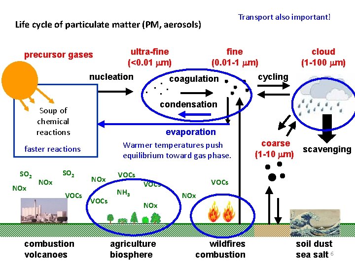 Transport also important! Life cycle of particulate matter (PM, aerosols) precursor gases ultra-fine (<0.