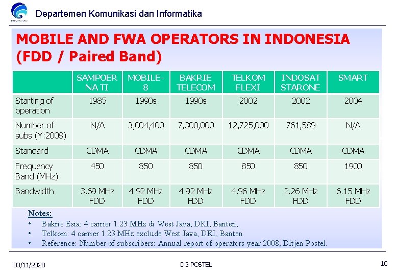 Departemen Komunikasi dan Informatika MOBILE AND FWA OPERATORS IN INDONESIA (FDD / Paired Band)
