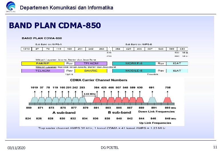 Departemen Komunikasi dan Informatika BAND PLAN CDMA-850 03/11/2020 DG POSTEL 11 