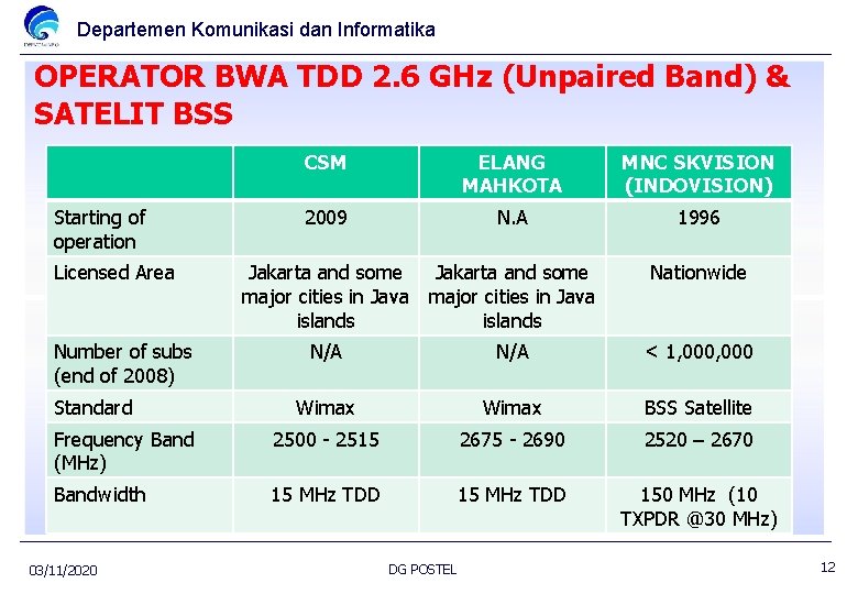 Departemen Komunikasi dan Informatika OPERATOR BWA TDD 2. 6 GHz (Unpaired Band) & SATELIT