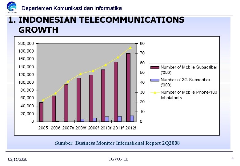 Departemen Komunikasi dan Informatika 1. INDONESIAN TELECOMMUNICATIONS GROWTH Sumber: Business Monitor International Report 2