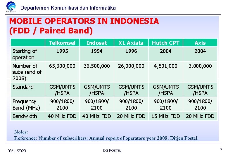Departemen Komunikasi dan Informatika MOBILE OPERATORS IN INDONESIA (FDD / Paired Band) Telkomsel Indosat