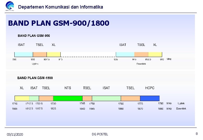 Departemen Komunikasi dan Informatika BAND PLAN GSM-900/1800 03/11/2020 DG POSTEL 8 