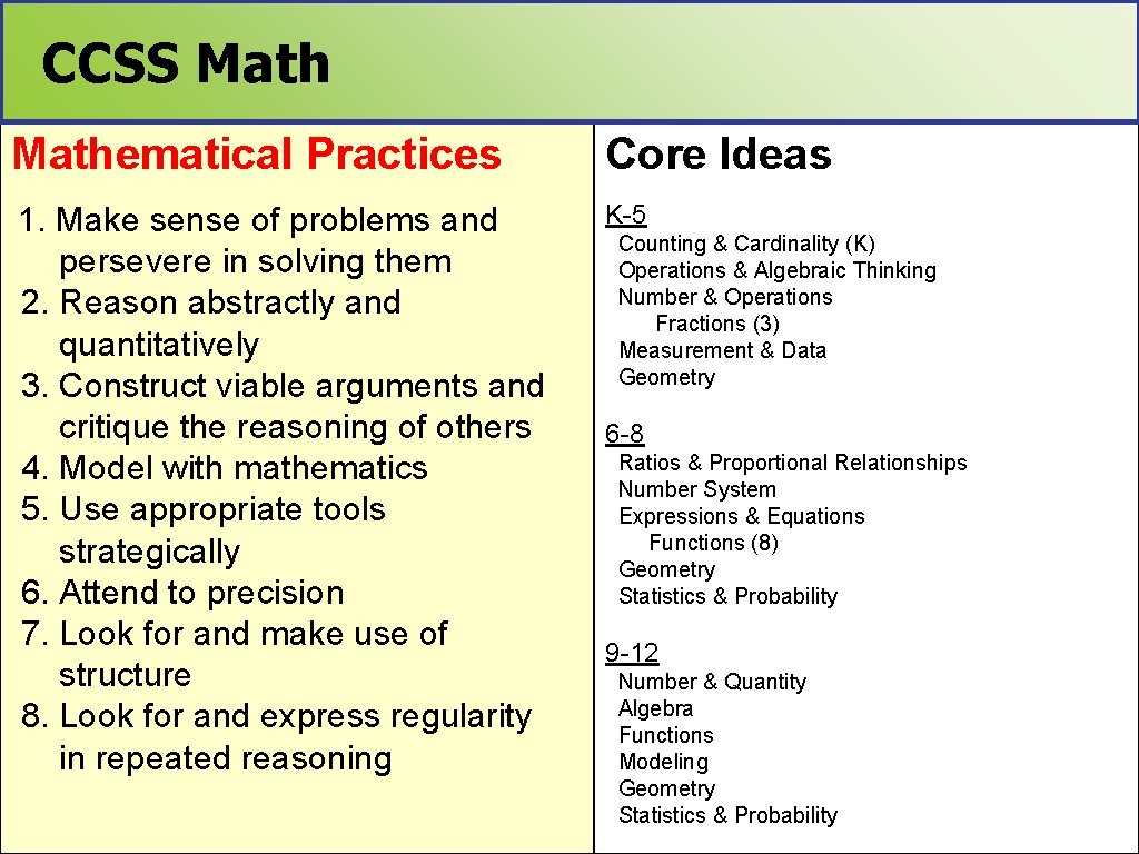 CCSS Mathematical Practices Core Ideas 1. Make sense of problems and K-5 persevere in