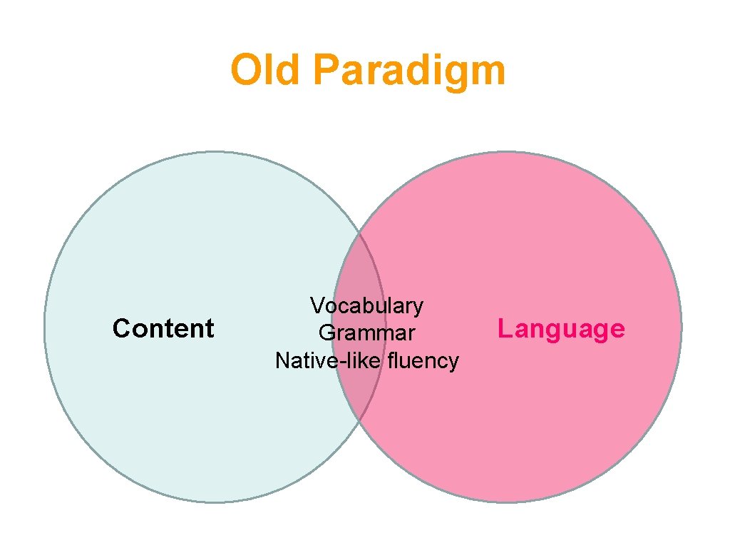 Old Paradigm Content Vocabulary Grammar Native-like fluency Language 