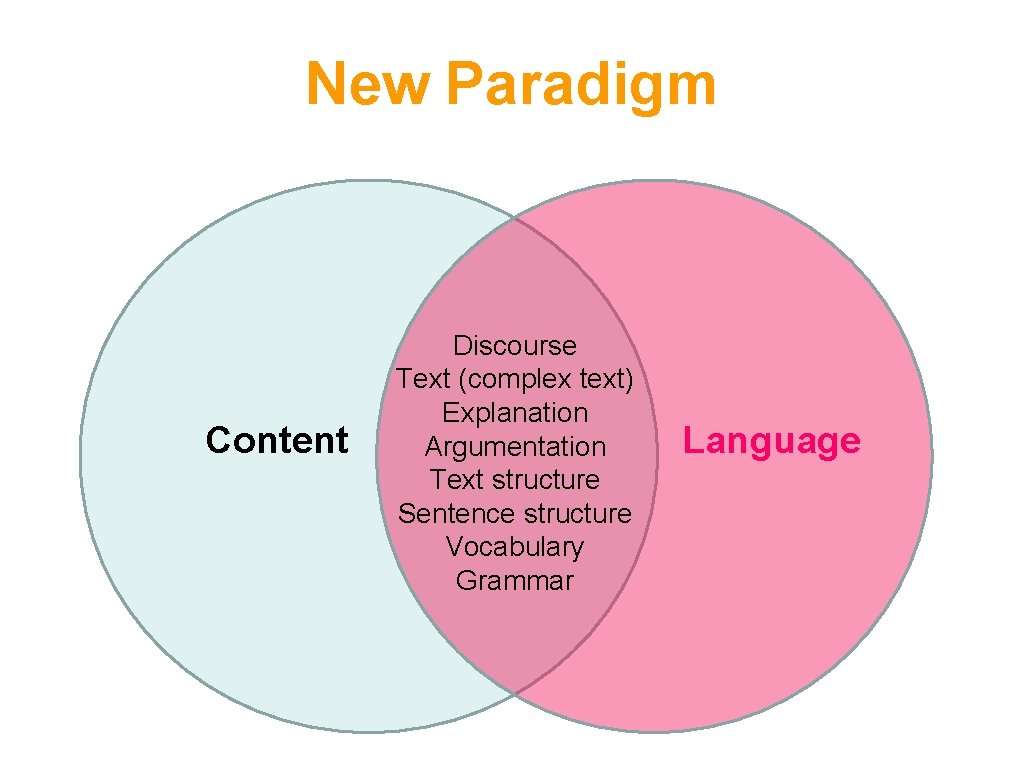 New Paradigm Content Discourse Text (complex text) Explanation Argumentation Text structure Sentence structure Vocabulary