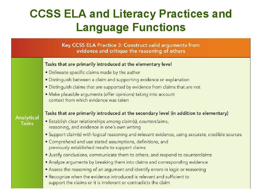 CCSS ELA and Literacy Practices and Language Functions 