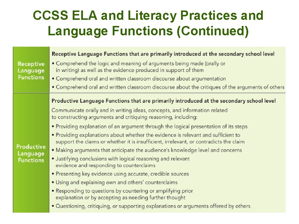 CCSS ELA and Literacy Practices and Language Functions (Continued) 