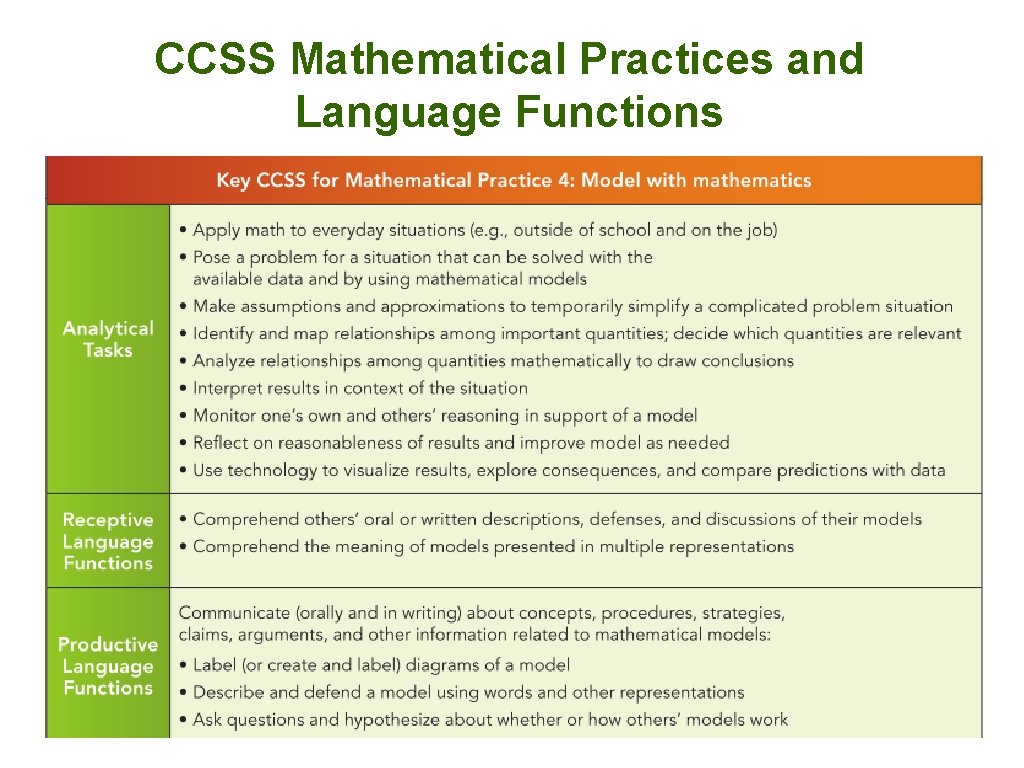 CCSS Mathematical Practices and Language Functions 