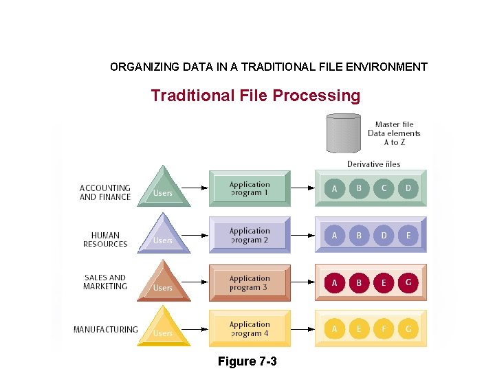 ORGANIZING DATA IN A TRADITIONAL FILE ENVIRONMENT Traditional File Processing Figure 7 -3 