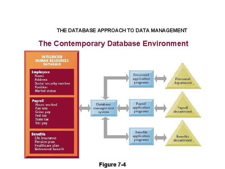 THE DATABASE APPROACH TO DATA MANAGEMENT The Contemporary Database Environment Figure 7 -4 