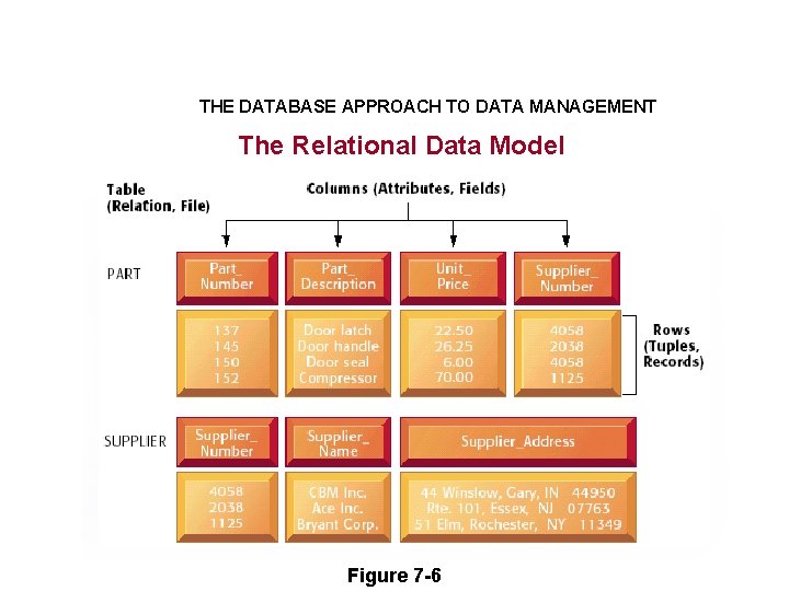 THE DATABASE APPROACH TO DATA MANAGEMENT The Relational Data Model Figure 7 -6 