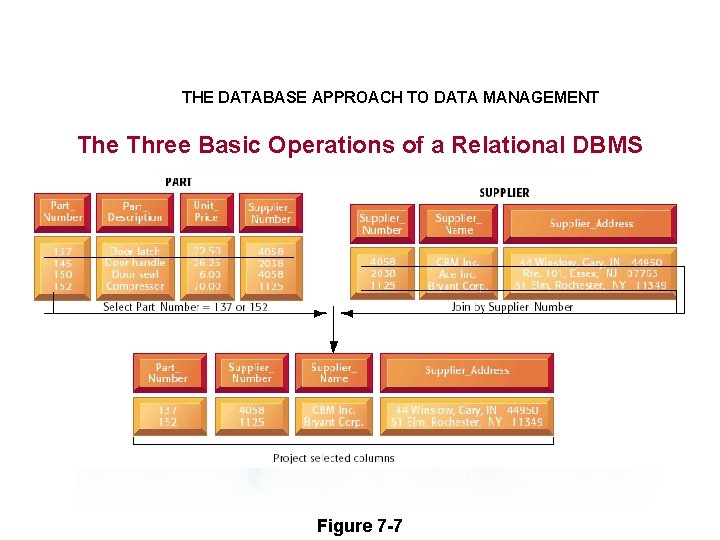 THE DATABASE APPROACH TO DATA MANAGEMENT The Three Basic Operations of a Relational DBMS