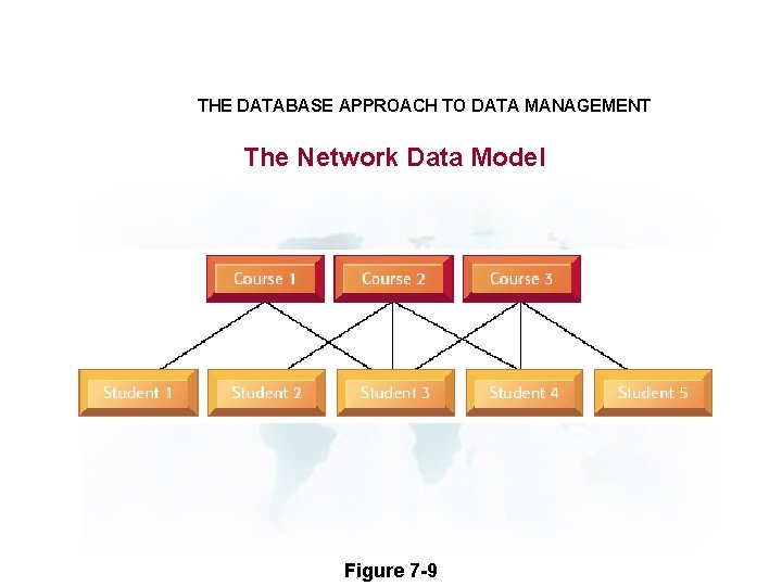 THE DATABASE APPROACH TO DATA MANAGEMENT The Network Data Model Figure 7 -9 