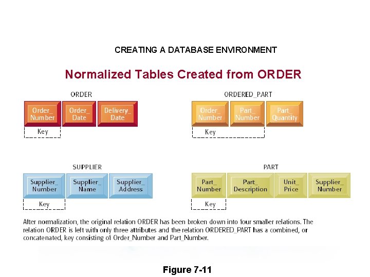 CREATING A DATABASE ENVIRONMENT Normalized Tables Created from ORDER Figure 7 -11 