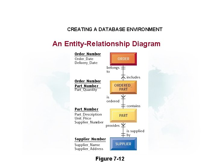CREATING A DATABASE ENVIRONMENT An Entity-Relationship Diagram Figure 7 -12 