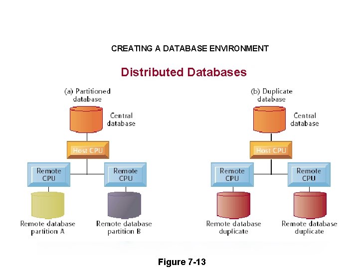 CREATING A DATABASE ENVIRONMENT Distributed Databases Figure 7 -13 