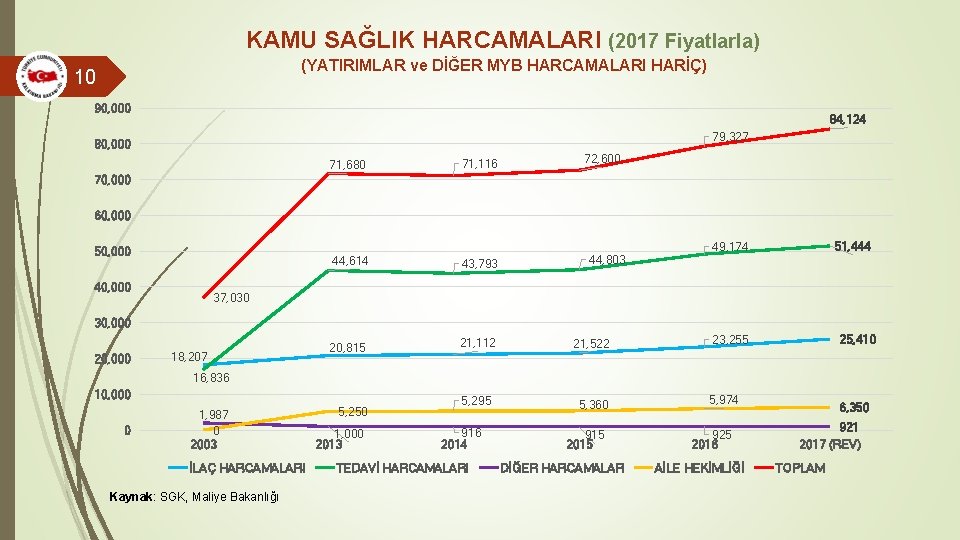 KAMU SAĞLIK HARCAMALARI (2017 Fiyatlarla) (YATIRIMLAR ve DİĞER MYB HARCAMALARI HARİÇ) 10 90, 000