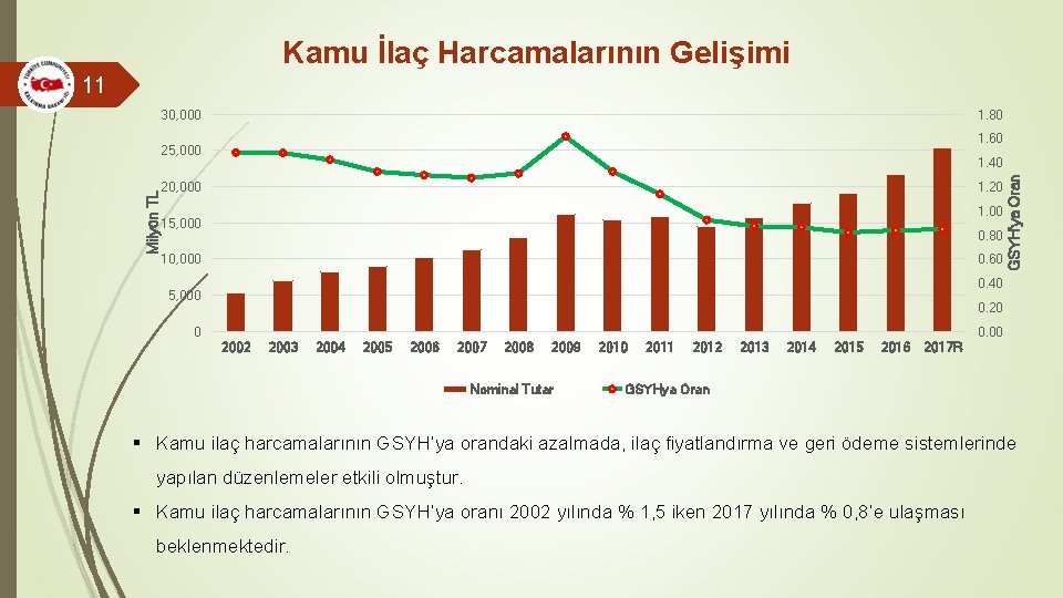 Kamu İlaç Harcamalarının Gelişimi 11 30, 000 1. 80 1. 60 1. 40 20,