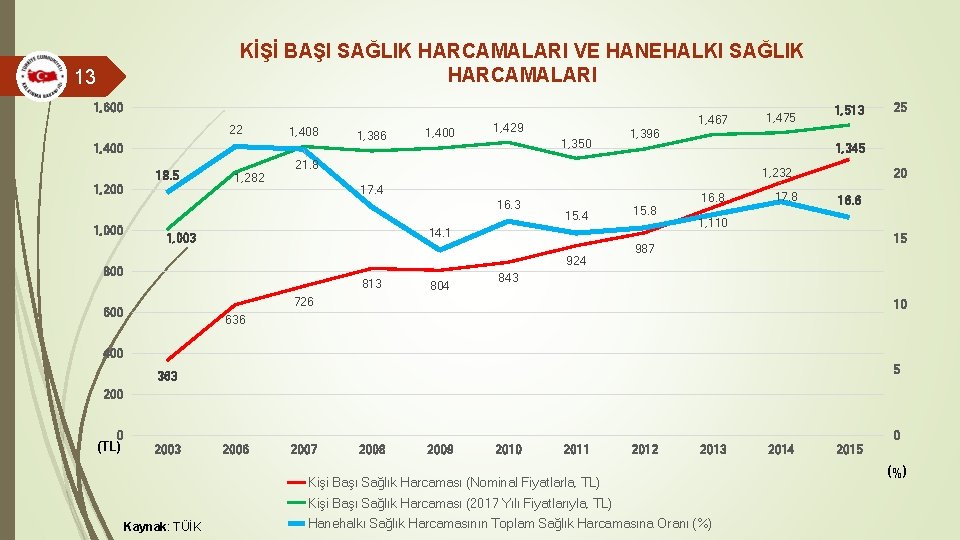 KİŞİ BAŞI SAĞLIK HARCAMALARI VE HANEHALKI SAĞLIK HARCAMALARI 13 1, 600 22 1, 408