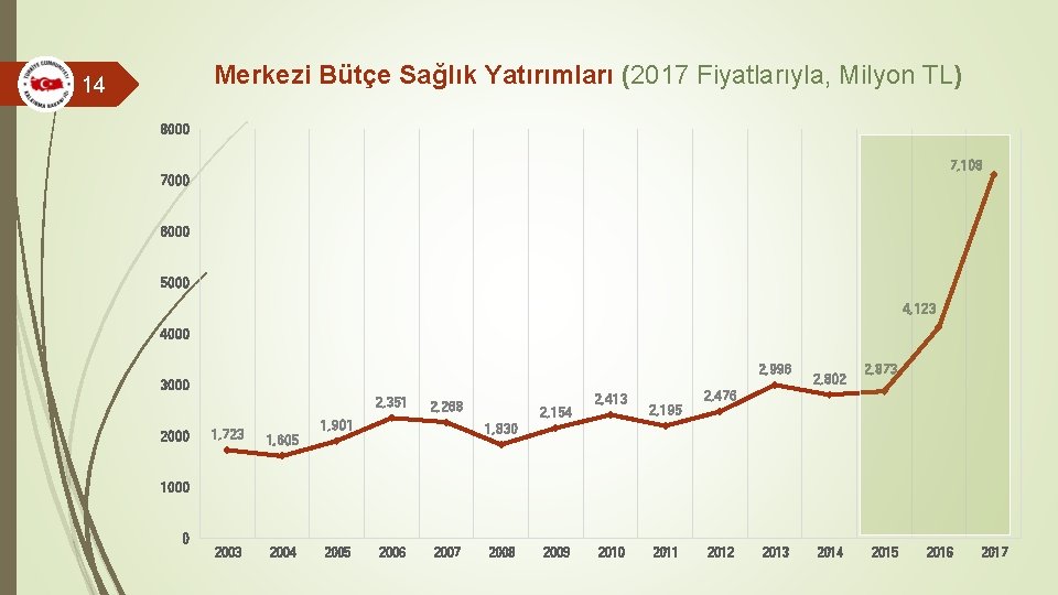 Merkezi Bütçe Sağlık Yatırımları (2017 Fiyatlarıyla, Milyon TL) 14 8000 7, 108 7000 6000