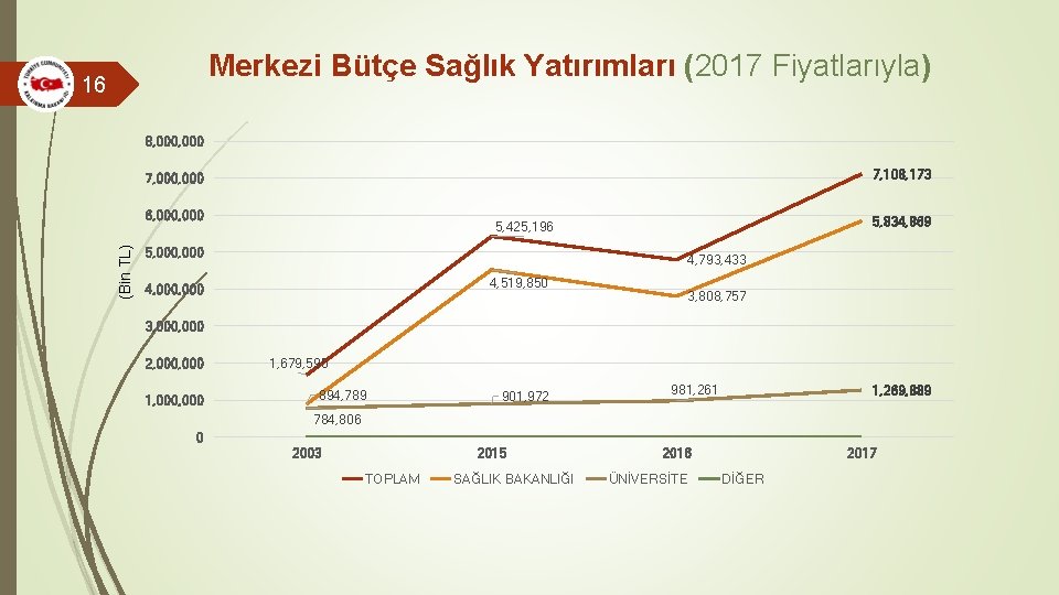 Merkezi Bütçe Sağlık Yatırımları (2017 Fiyatlarıyla) 16 8, 000 7, 108, 173 7, 000