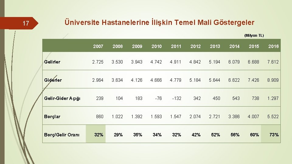 Üniversite Hastanelerine İlişkin Temel Mali Göstergeler 17 (Milyon TL) 2007 2008 2009 2010 2011