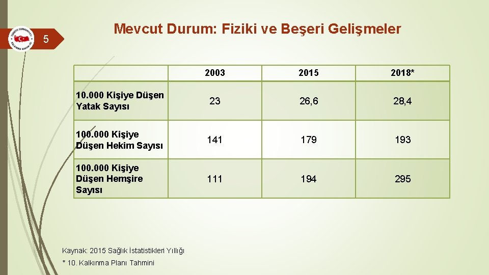 5 Mevcut Durum: Fiziki ve Beşeri Gelişmeler 2003 2015 2018* 10. 000 Kişiye Düşen