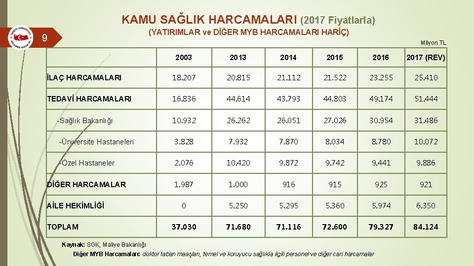 KAMU SAĞLIK HARCAMALARI (2017 Fiyatlarla) (YATIRIMLAR ve DİĞER MYB HARCAMALARI HARİÇ) 9 Milyon TL