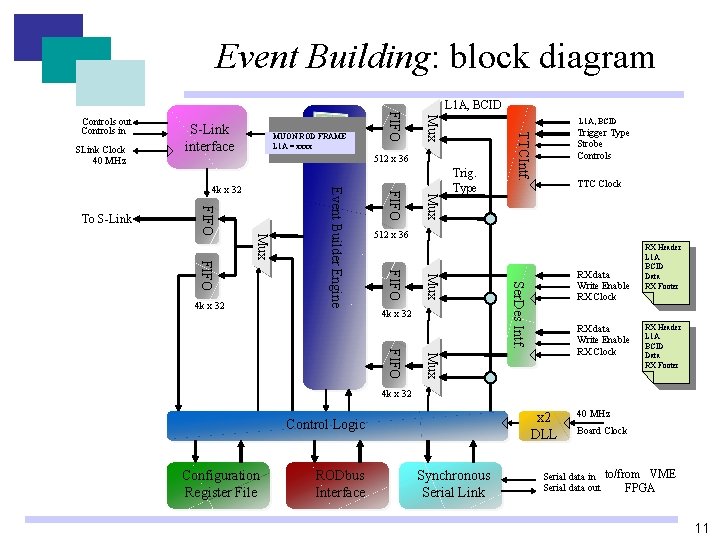 Event Building: block diagram 512 x 36 Mux FIFO Trig. Type TTC Clock 512 Event Building: block diagram 512 x 36 Mux FIFO Trig. Type TTC Clock 512