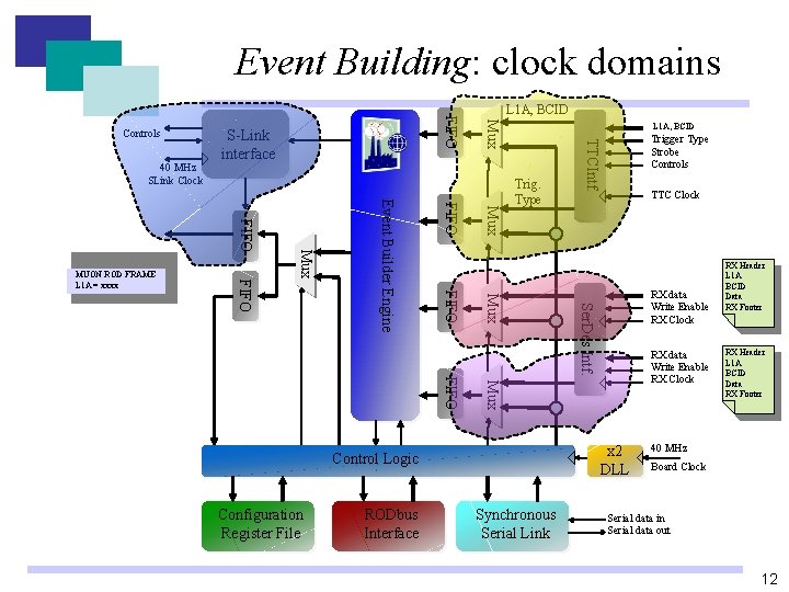 Event Building: clock domains Mux FIFO Trig. Type RX data Write Enable RX Clock Event Building: clock domains Mux FIFO Trig. Type RX data Write Enable RX Clock