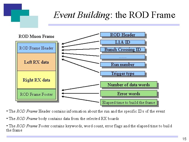 Event Building: the ROD Frame ROD Muon Frame ROD Header L 1 A ID Event Building: the ROD Frame ROD Muon Frame ROD Header L 1 A ID