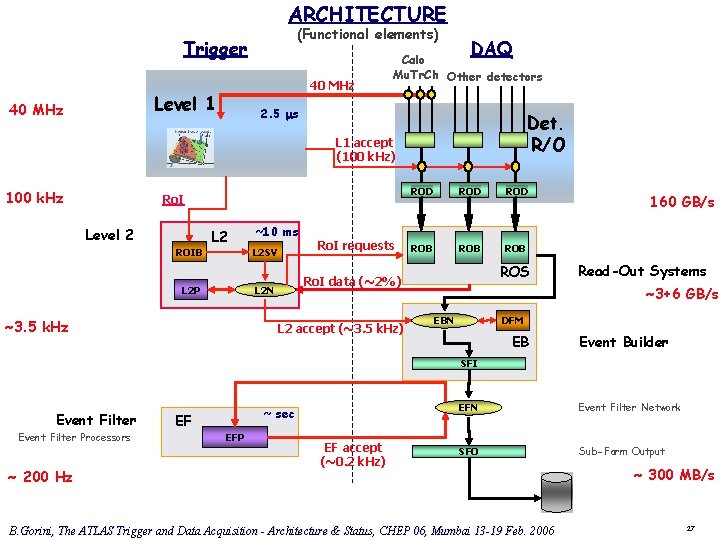 ARCHITECTURE (Functional elements) Trigger 40 MHz Level 1 40 MHz DAQ Calo Mu. Tr. ARCHITECTURE (Functional elements) Trigger 40 MHz Level 1 40 MHz DAQ Calo Mu. Tr.