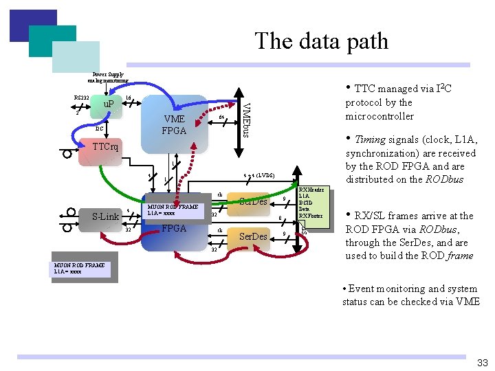 The data path Power Supply analog monitoring RS 232 16 2 VME FPGA I The data path Power Supply analog monitoring RS 232 16 2 VME FPGA I