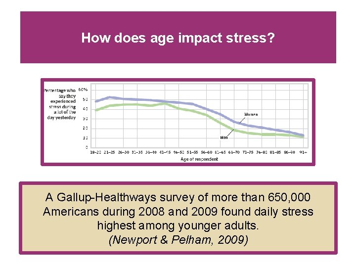 How does age impact stress? A Gallup-Healthways survey of more than 650, 000 Americans How does age impact stress? A Gallup-Healthways survey of more than 650, 000 Americans