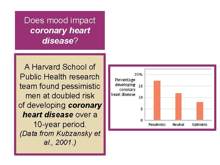 Does mood impact coronary heart disease? A Harvard School of Public Health research team Does mood impact coronary heart disease? A Harvard School of Public Health research team