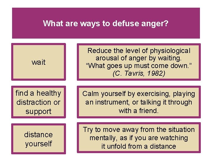 What are ways to defuse anger? wait Reduce the level of physiological arousal of What are ways to defuse anger? wait Reduce the level of physiological arousal of