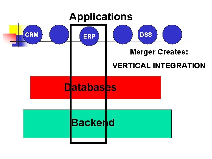 Applications CRMDSS ERP Merger Creates: VERTICAL INTEGRATION Databases Backend 