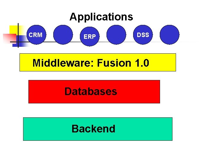 Applications CRM ERP DSS CRM Middleware: Fusion 1. 0 Databases Backend 