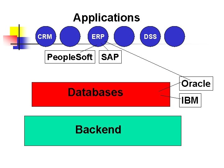 Applications CRM ERP DSS CRM People. Soft SAP Databases Backend Oracle IBM 