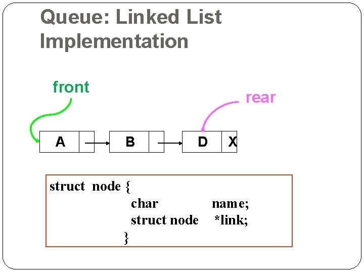 Queue: Linked List Implementation front A rear B D X struct node { char