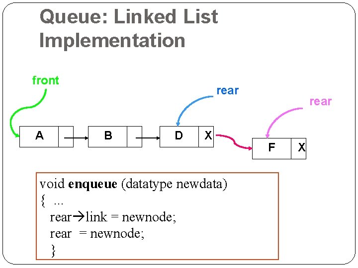 Queue: Linked List Implementation front A rear B D X void enqueue (datatype newdata)