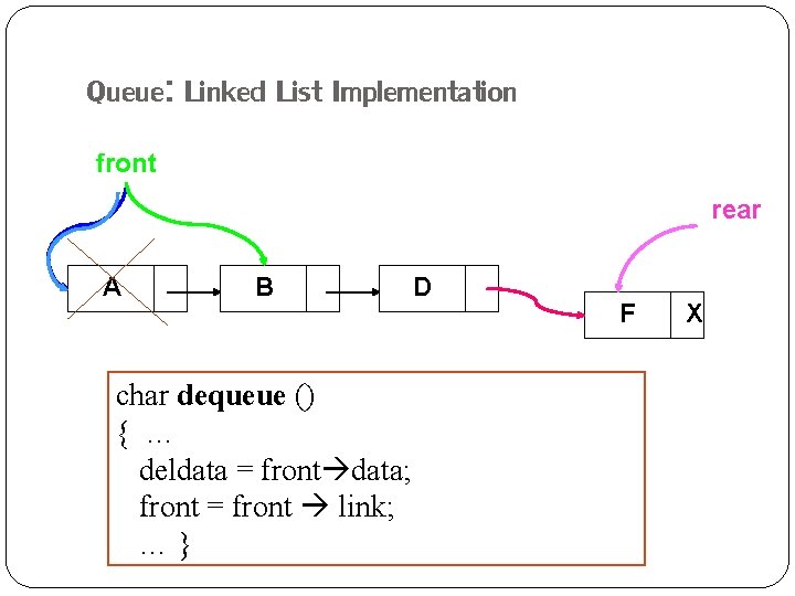 Queue: Linked List Implementation front rear A B char dequeue () { … deldata