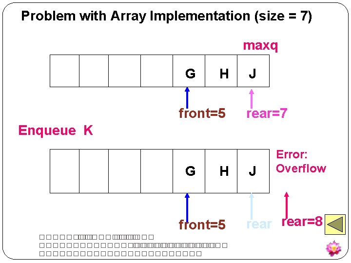 Problem with Array Implementation (size = 7) maxq G H front=5 J rear=7 Enqueue