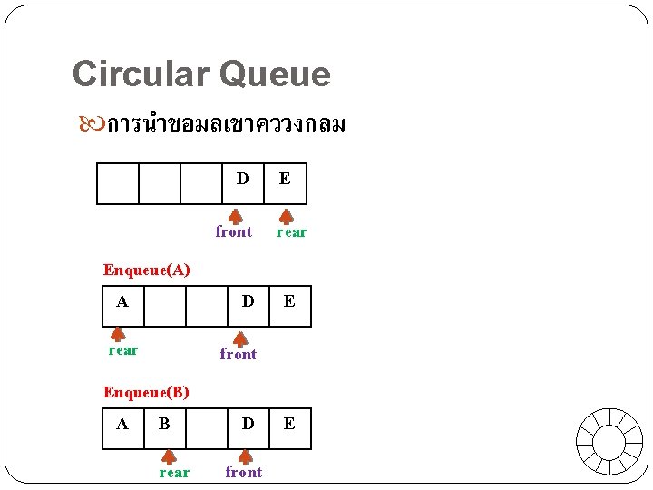 Circular Queue การนำขอมลเขาคววงกลม D E front rear Enqueue(A) A D rear E front Enqueue(B)