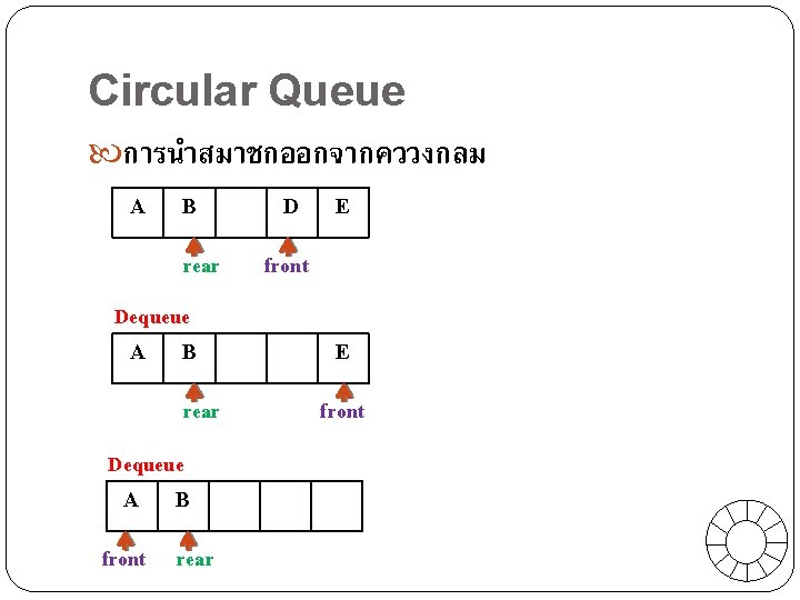 Circular Queue การนำสมาชกออกจากคววงกลม A B rear D E front Dequeue A B rear Dequeue