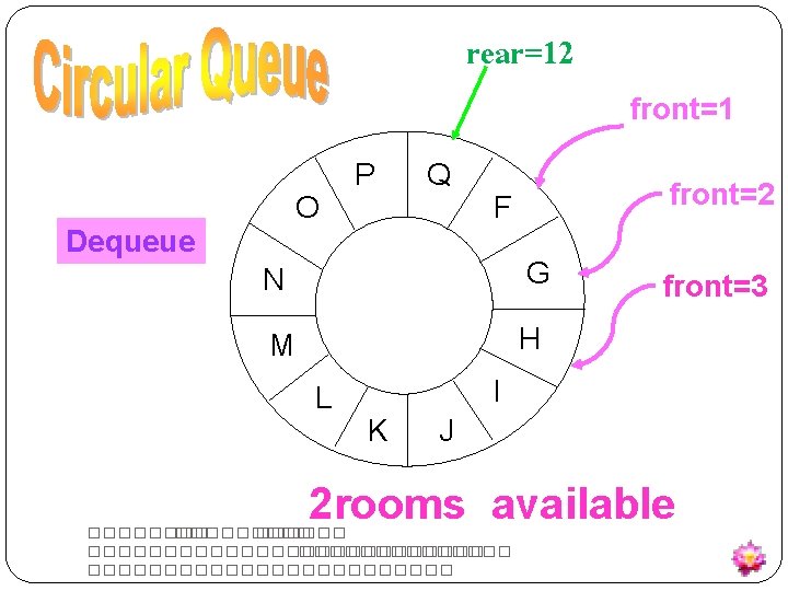 rear=12 front=1 O Dequeue P Q front=2 F N G M H L front=3