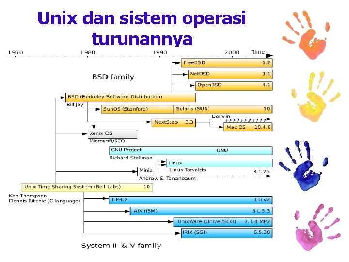 Unix dan sistem operasi turunannya 